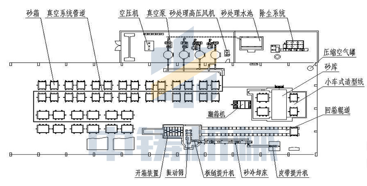 負(fù)壓造型、V法造型的特點(diǎn)